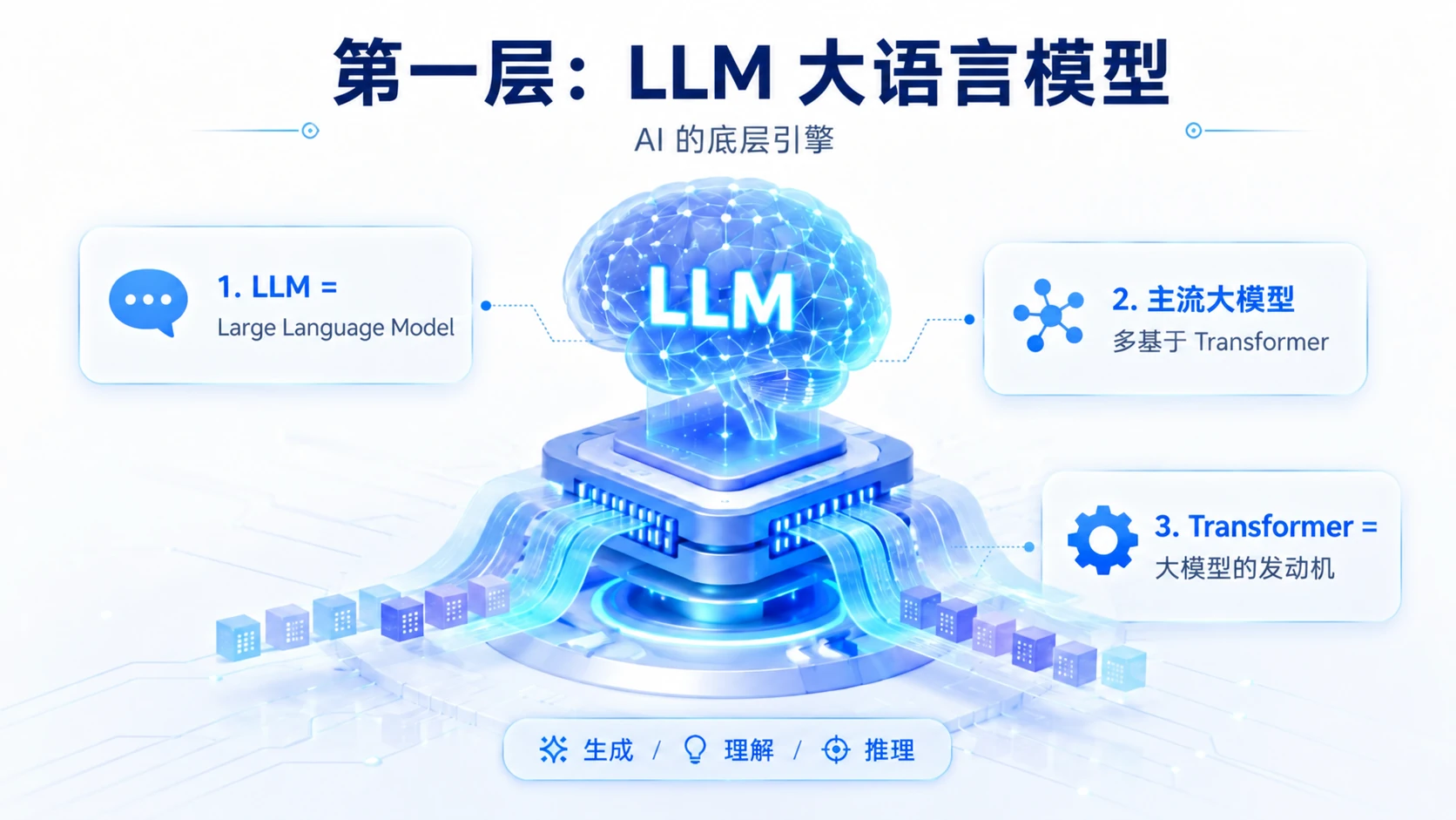 原 PPT 第 2 页:LLM 大语言模型