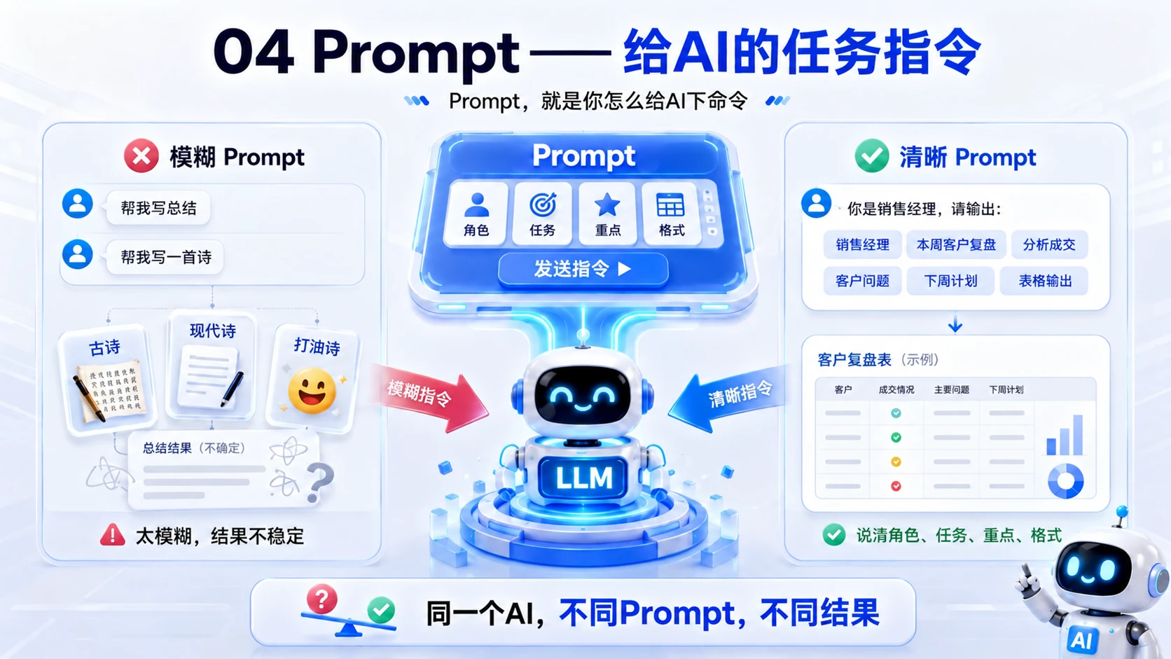 原 PPT 第 6 页:Prompt:给 AI 的任务指令