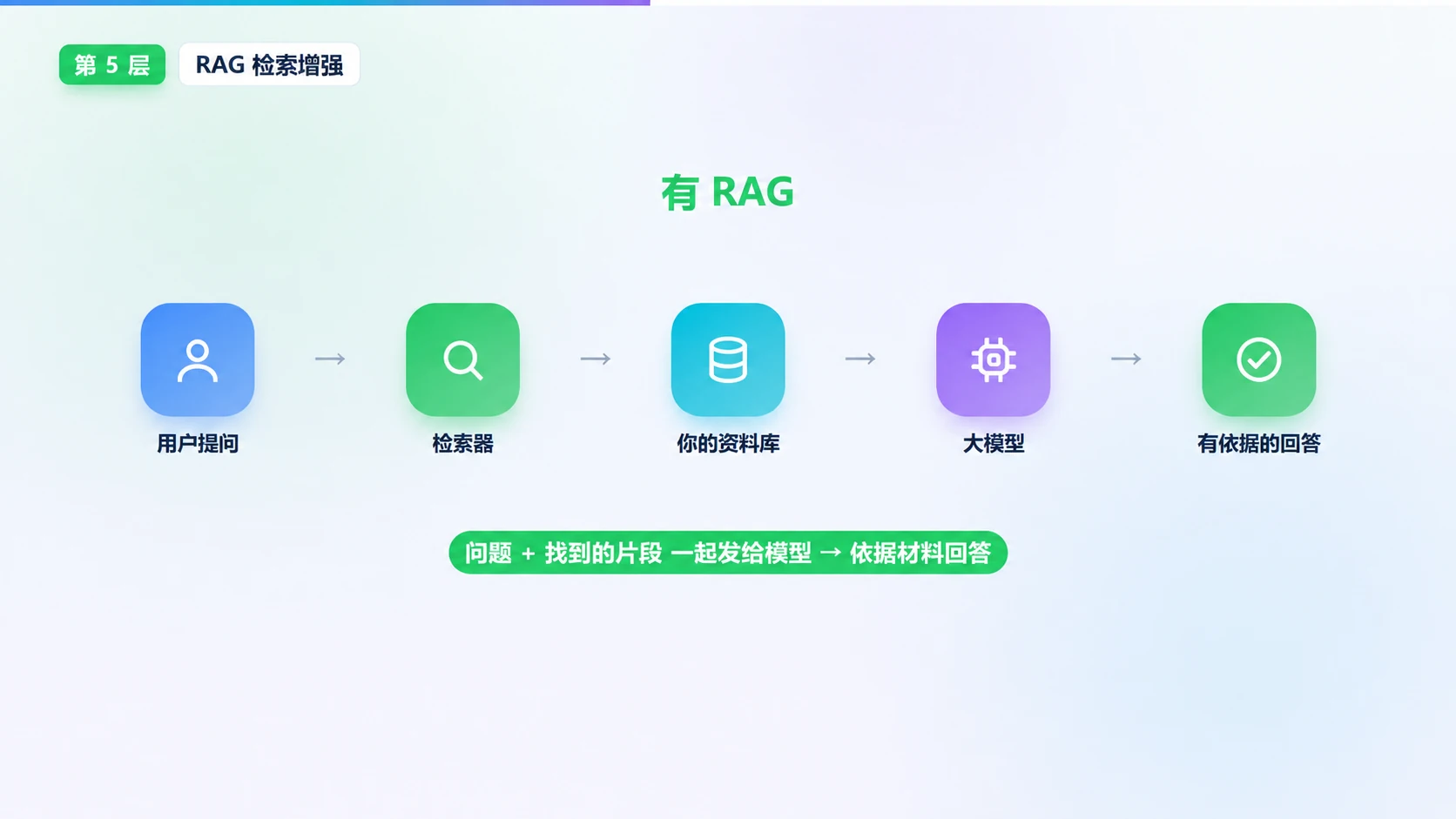 原 PPT 第 9 页:RAG 检索增强