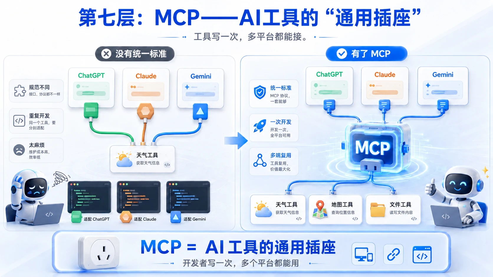 原 PPT 第 11 页:MCP:AI 工具的通用插座
