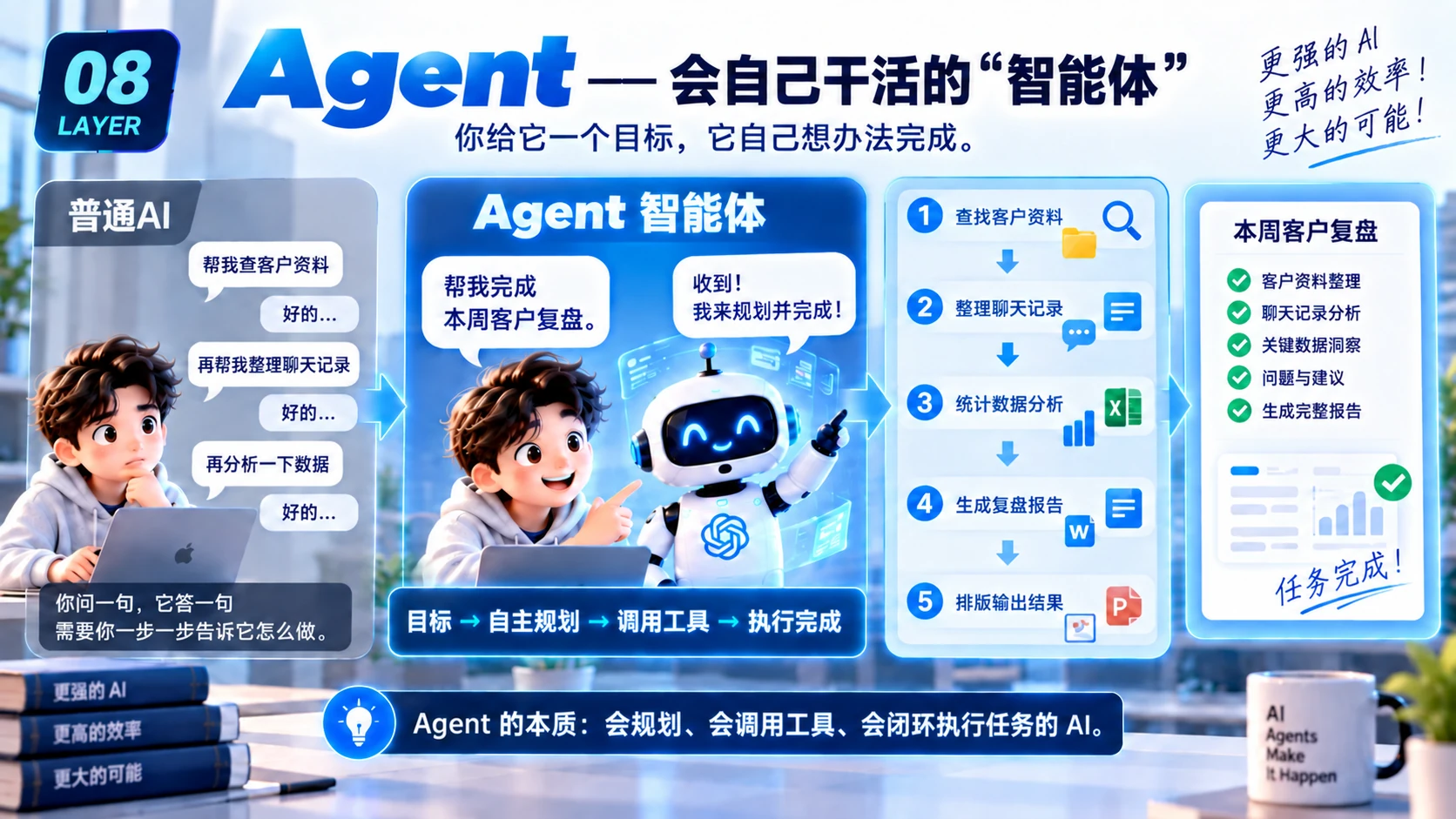 原 PPT 第 12 页:Agent:会自己干活的智能体