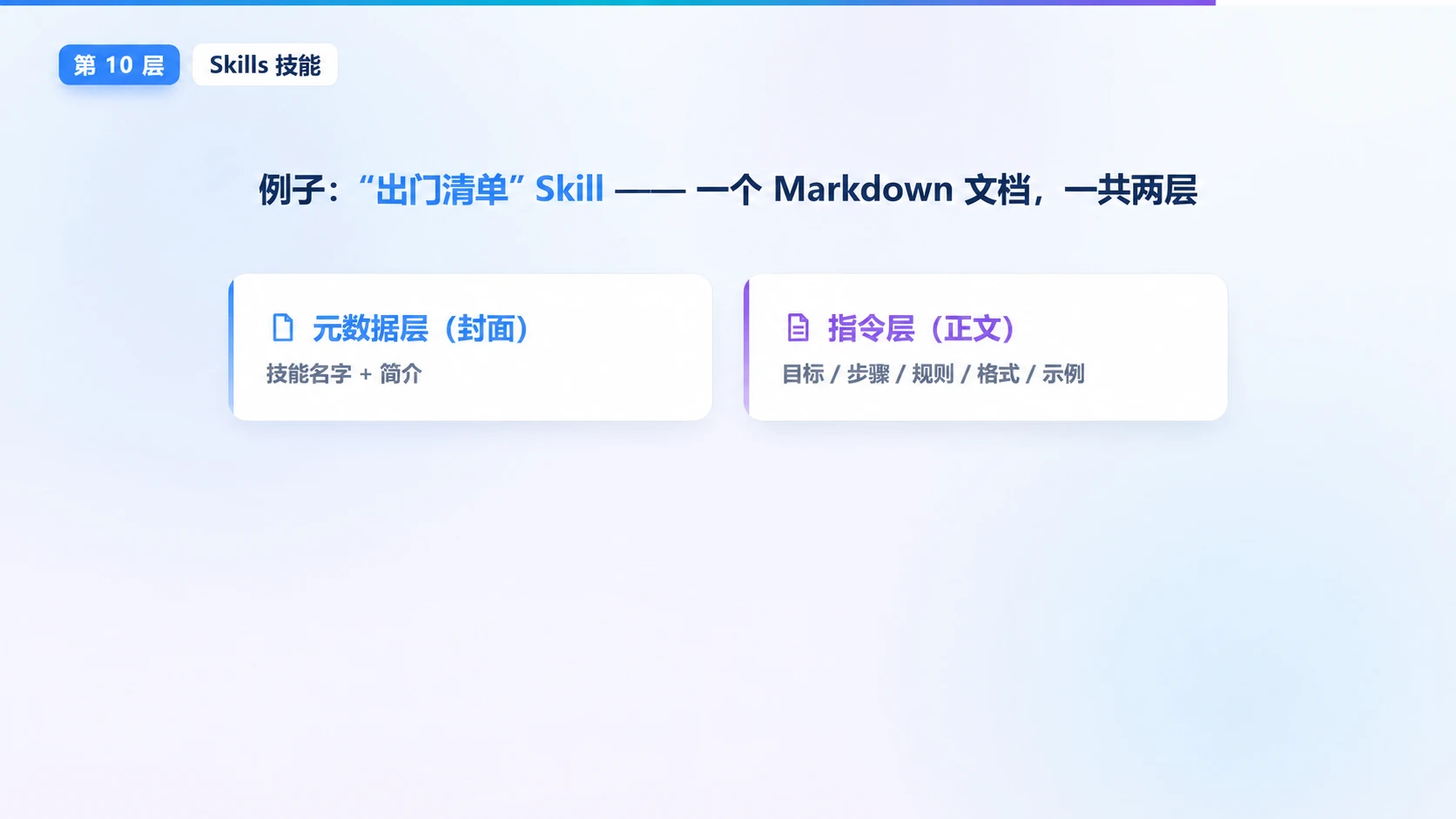 原 PPT 第 15 页:Skills 技能:出门清单