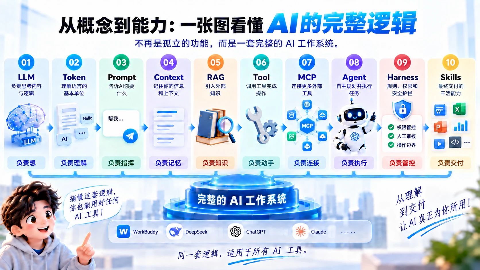 原 PPT 第 16 页:AI 的完整逻辑