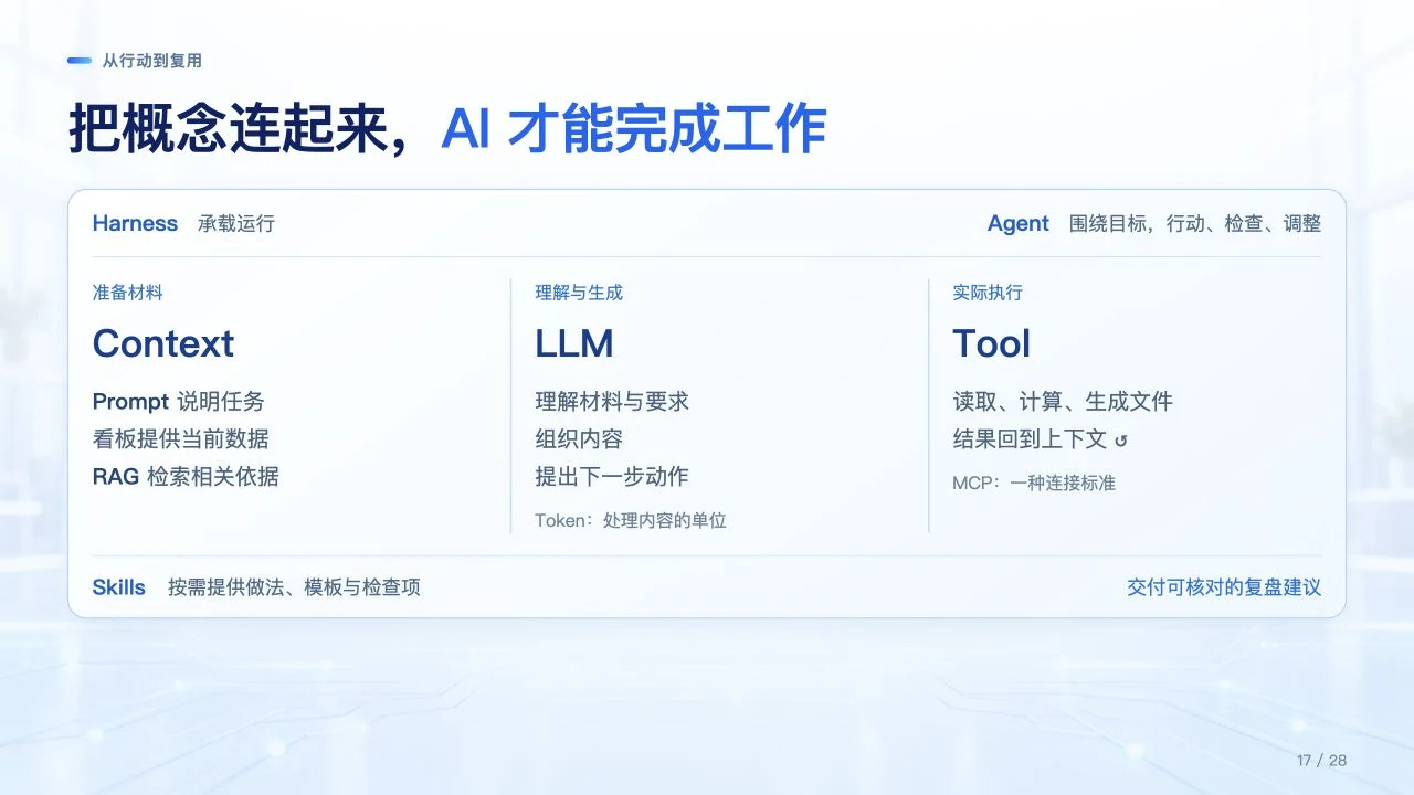 原 PPT 第 17 页:把概念连起来,AI 才能完成工作